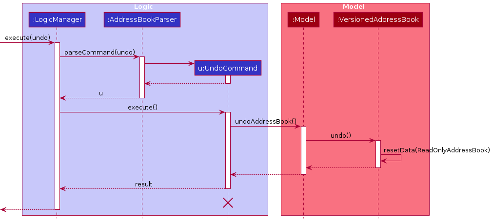 UndoSequenceDiagram